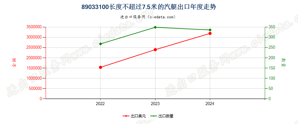 89033100长度不超过7.5米的汽艇出口年度走势图