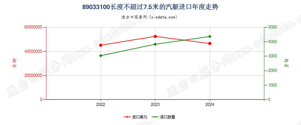 89033100长度不超过7.5米的汽艇进口年度走势图