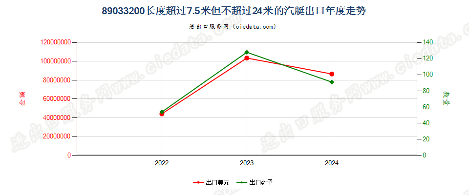 89033200长度超过7.5米但不超过24米的汽艇出口年度走势图