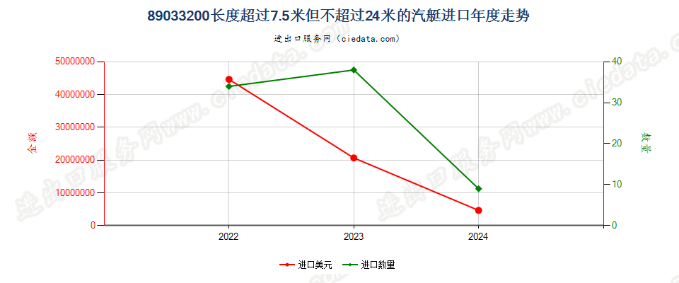 89033200长度超过7.5米但不超过24米的汽艇进口年度走势图