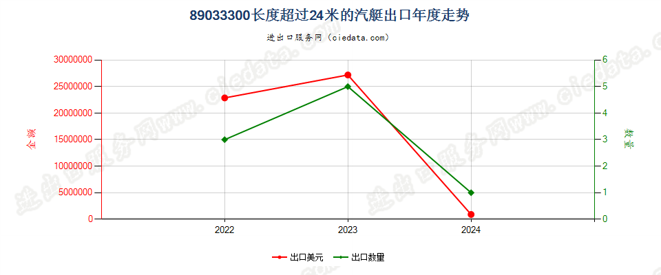 89033300长度超过24米的汽艇出口年度走势图