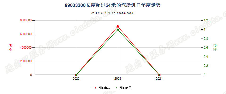 89033300长度超过24米的汽艇进口年度走势图