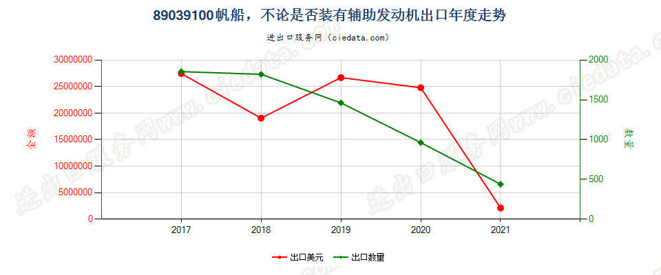 89039100(2022STOP)帆船，不论是否装有辅助发动机出口年度走势图