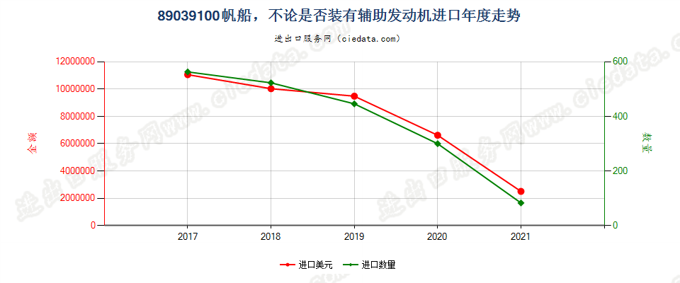 89039100(2022STOP)帆船，不论是否装有辅助发动机进口年度走势图