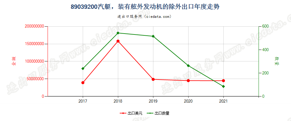 89039200(2022STOP)汽艇，装有舷外发动机的除外出口年度走势图