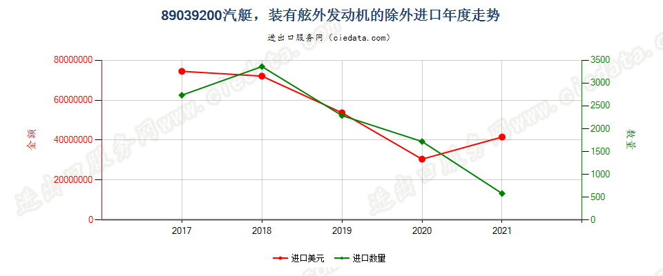 89039200(2022STOP)汽艇，装有舷外发动机的除外进口年度走势图