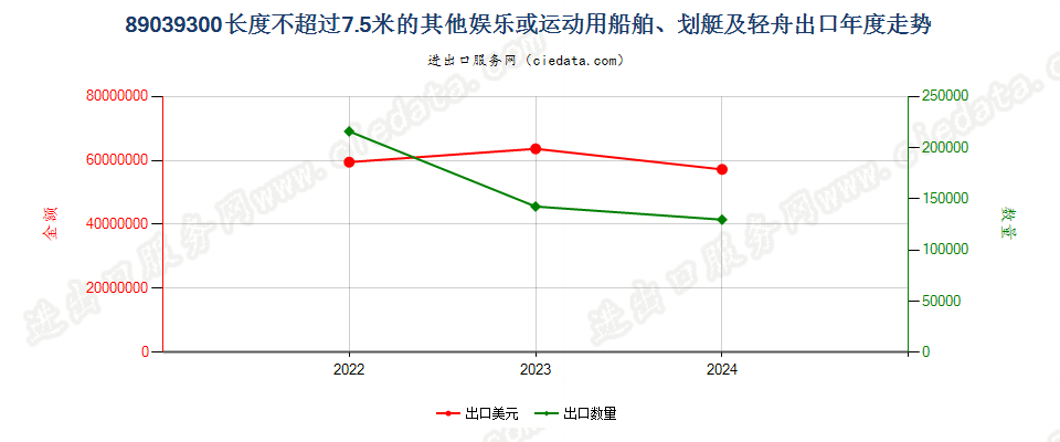 89039300长度不超过7.5米的其他娱乐或运动用船舶、划艇及轻舟出口年度走势图