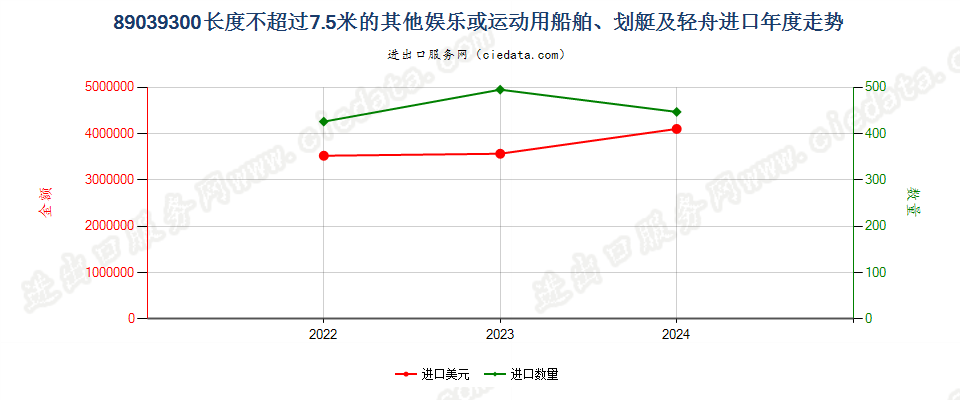 89039300长度不超过7.5米的其他娱乐或运动用船舶、划艇及轻舟进口年度走势图