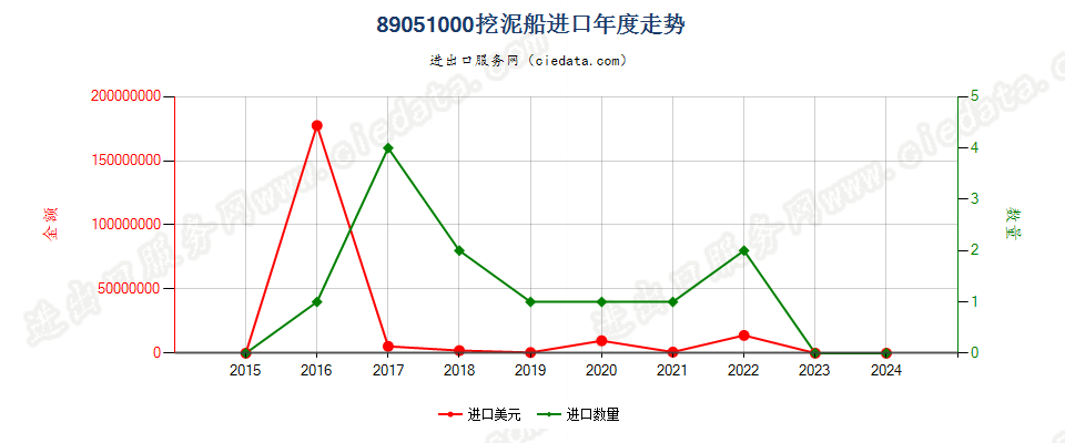 89051000挖泥船进口年度走势图