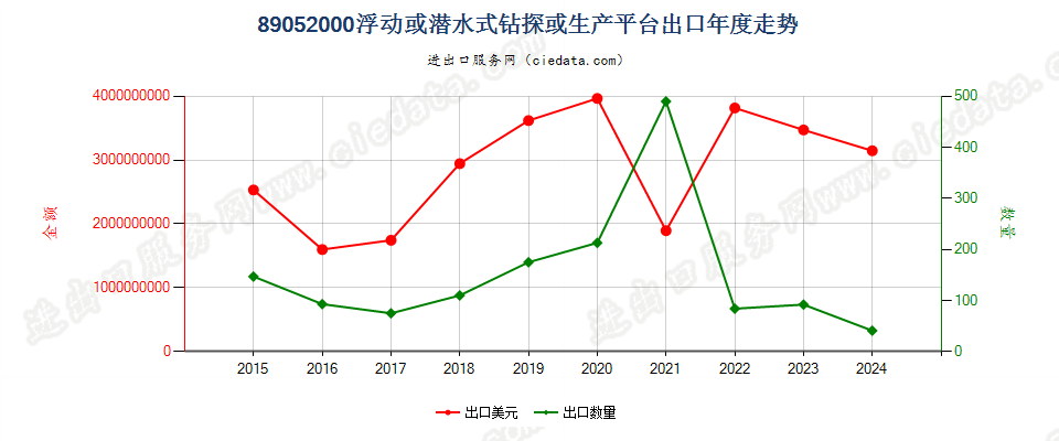 89052000浮动或潜水式钻探或生产平台出口年度走势图