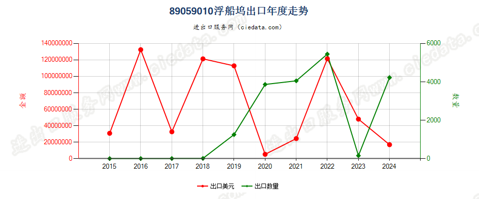 89059010浮船坞出口年度走势图