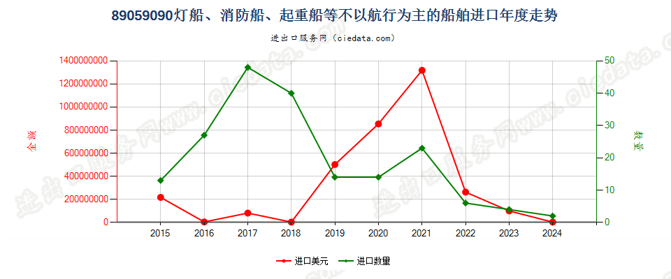 89059090灯船、消防船、起重船等不以航行为主的船舶进口年度走势图