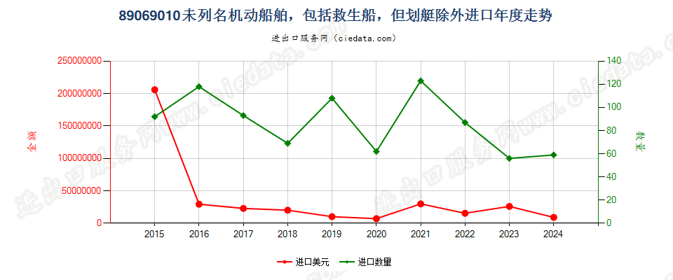 89069010未列名机动船舶，包括救生船，但划艇除外进口年度走势图