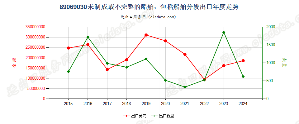 89069030未制成或不完整的船舶，包括船舶分段出口年度走势图