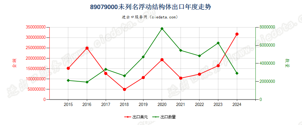 89079000未列名浮动结构体出口年度走势图