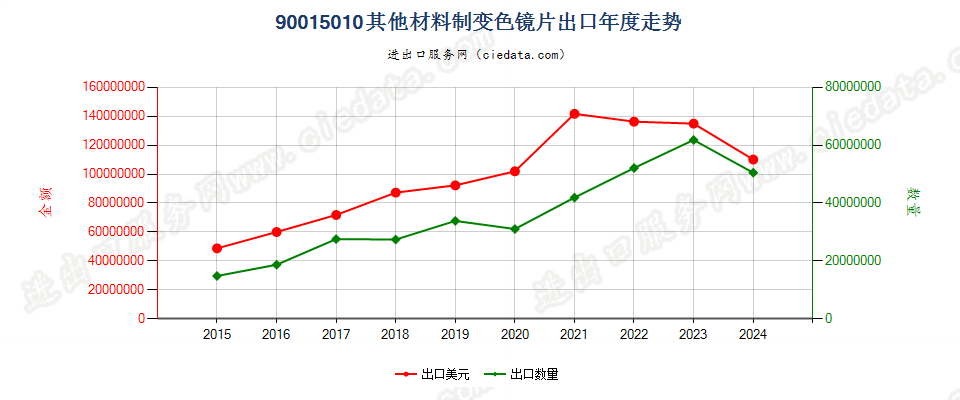 90015010其他材料制变色镜片出口年度走势图