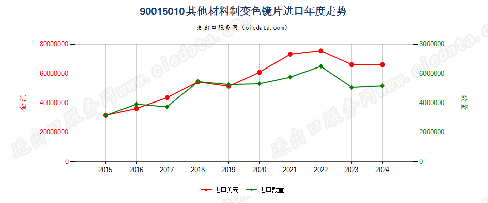 90015010其他材料制变色镜片进口年度走势图