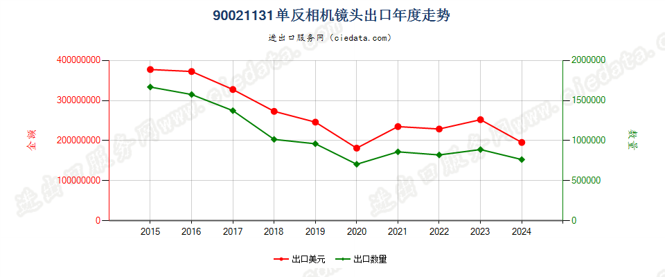 90021131单反相机镜头出口年度走势图