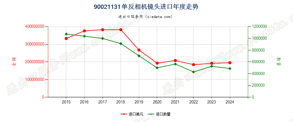 90021131单反相机镜头进口年度走势图