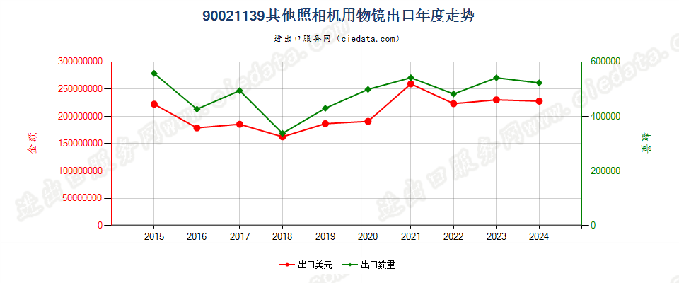 90021139其他照相机用物镜出口年度走势图