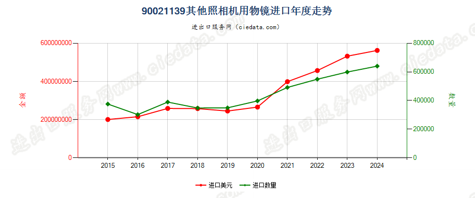 90021139其他照相机用物镜进口年度走势图