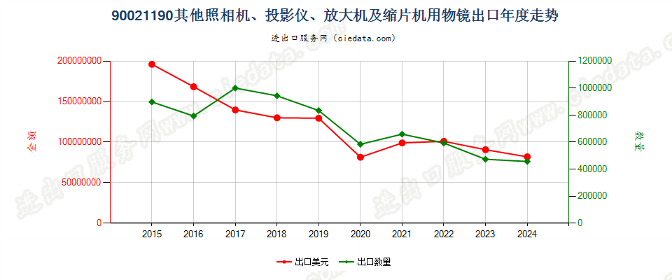 90021190其他照相机、投影仪、放大机及缩片机用物镜出口年度走势图