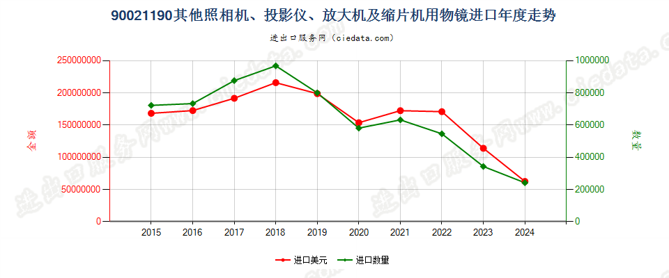 90021190其他照相机、投影仪、放大机及缩片机用物镜进口年度走势图