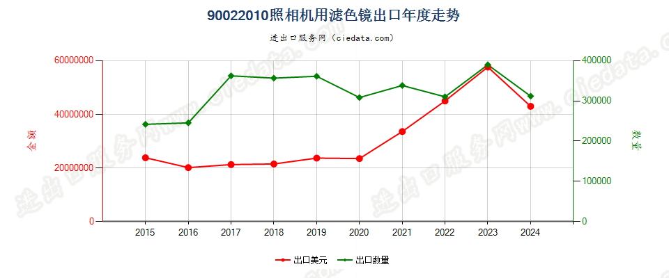 90022010照相机用滤光镜出口年度走势图