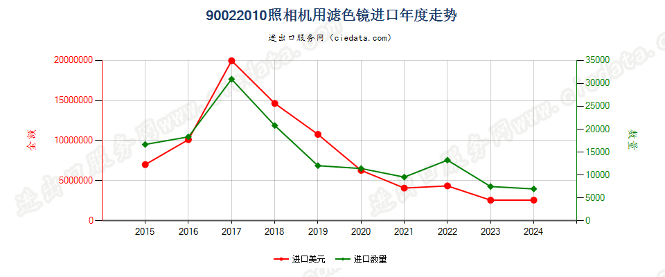 90022010照相机用滤光镜进口年度走势图