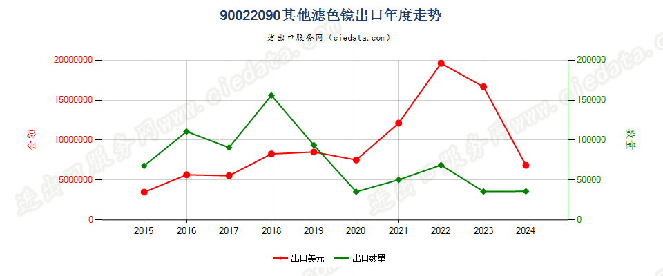 90022090其他滤光镜出口年度走势图