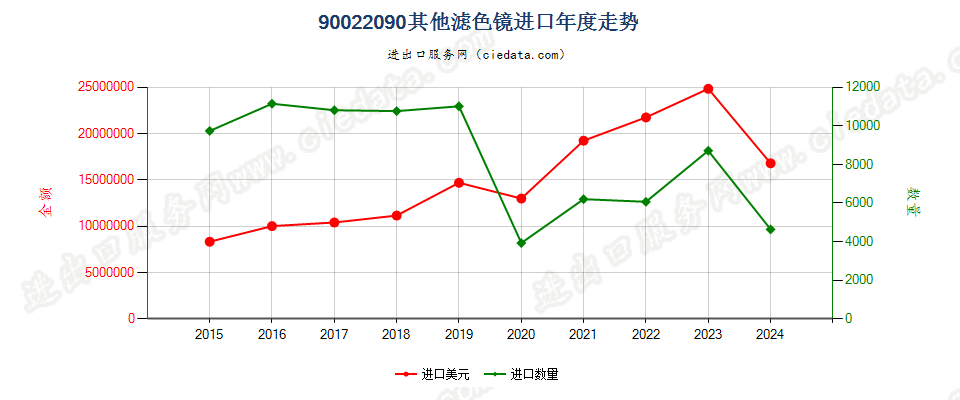 90022090其他滤光镜进口年度走势图