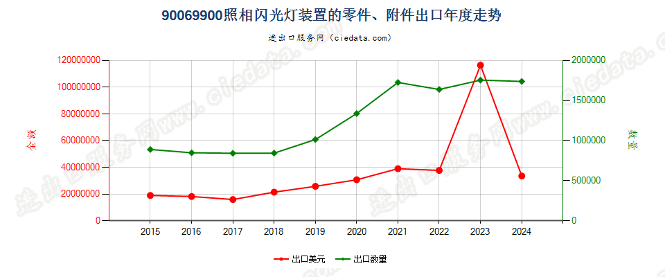 90069900照相闪光灯装置的零件、附件出口年度走势图