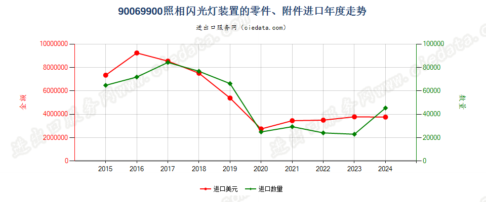 90069900照相闪光灯装置的零件、附件进口年度走势图