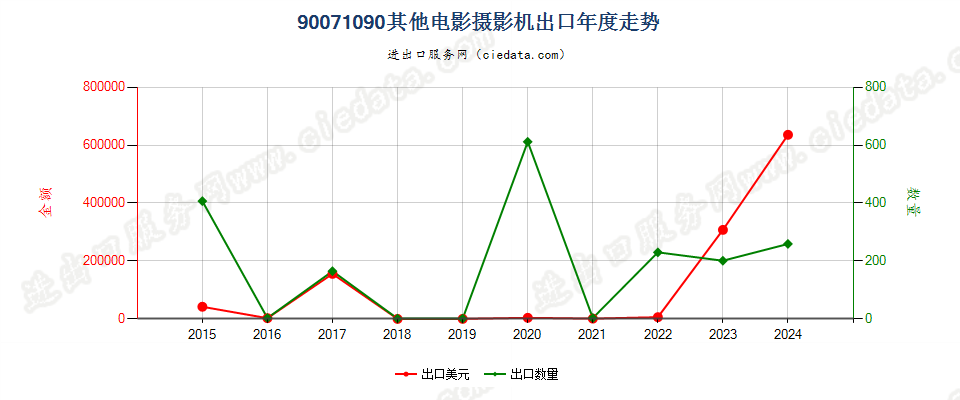 90071090其他电影摄影机出口年度走势图