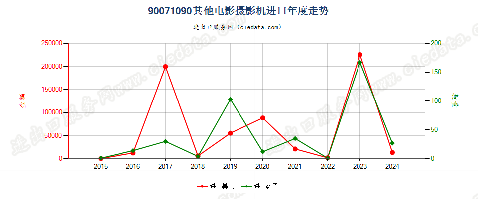 90071090其他电影摄影机进口年度走势图