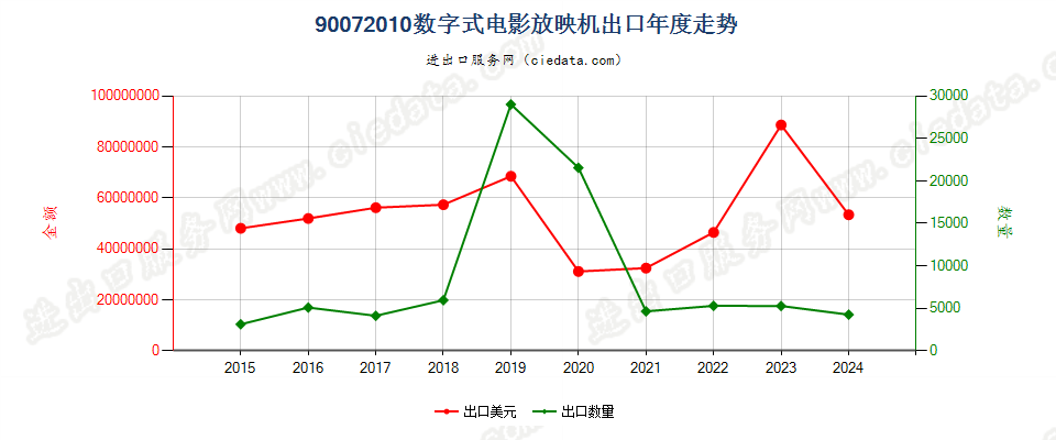 90072010数字式电影放映机出口年度走势图