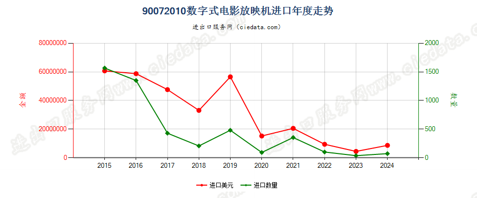 90072010数字式电影放映机进口年度走势图