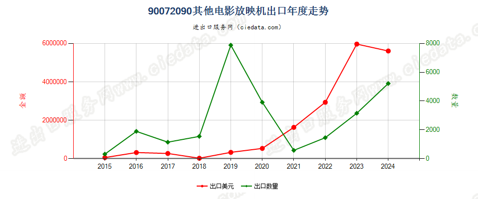 90072090其他电影放映机出口年度走势图