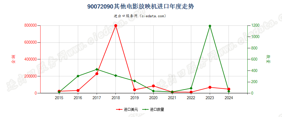 90072090其他电影放映机进口年度走势图