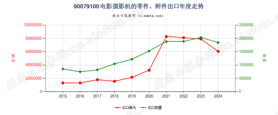 90079100电影摄影机的零件、附件出口年度走势图