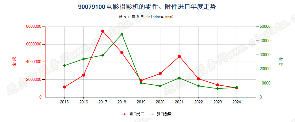 90079100电影摄影机的零件、附件进口年度走势图