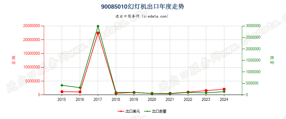 90085010幻灯机出口年度走势图