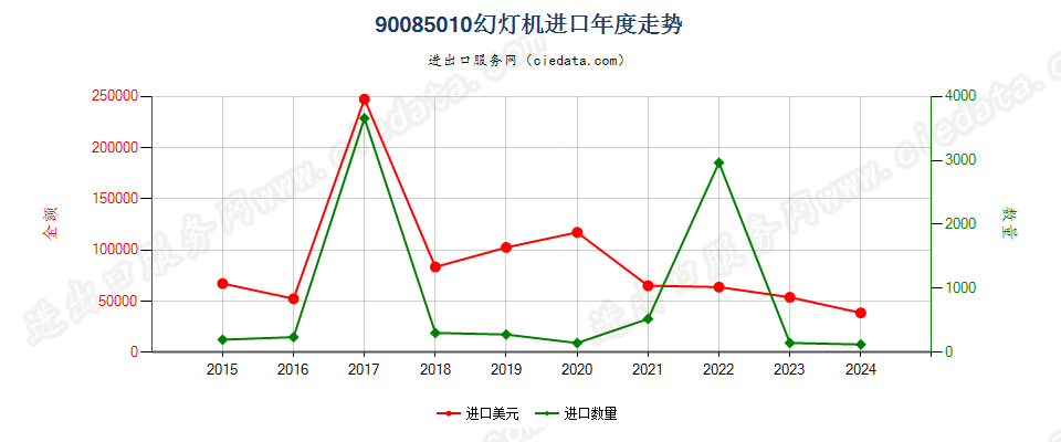 90085010幻灯机进口年度走势图