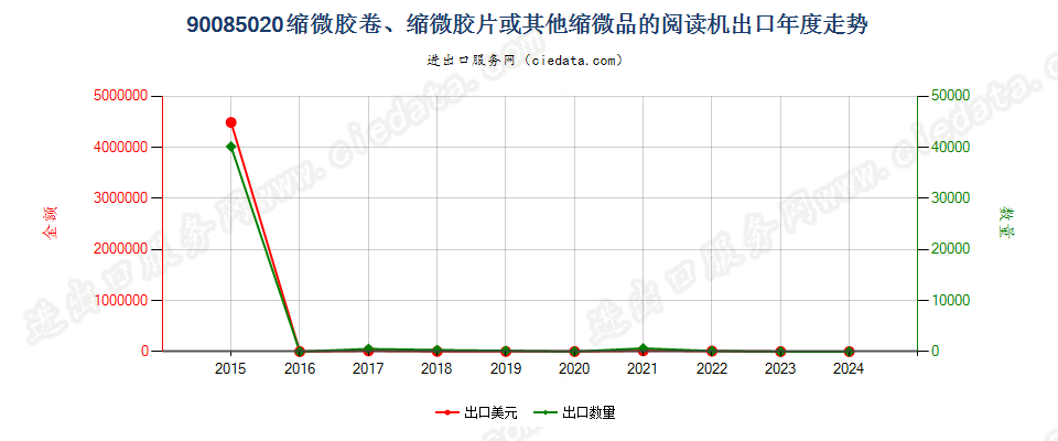 90085020缩微胶卷、缩微胶片或其他缩微品的阅读机出口年度走势图