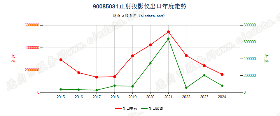 90085031正射投影仪出口年度走势图