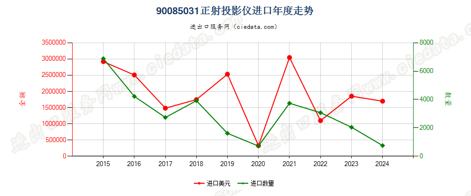 90085031正射投影仪进口年度走势图