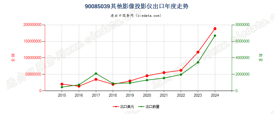 90085039其他影像投影仪出口年度走势图