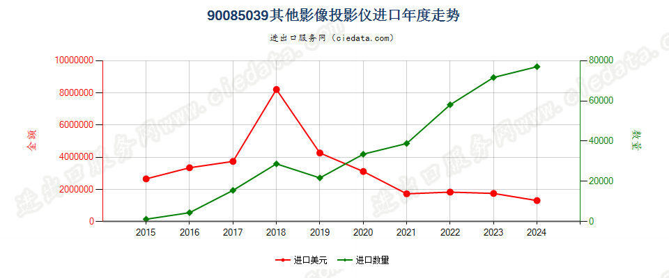 90085039其他影像投影仪进口年度走势图