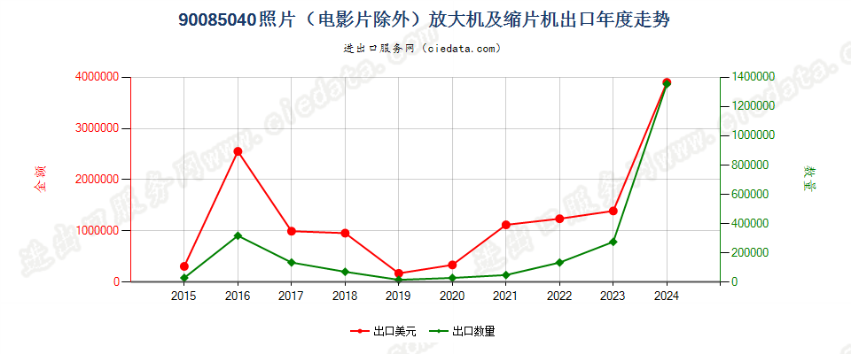 90085040照片（电影片除外）放大机及缩片机出口年度走势图