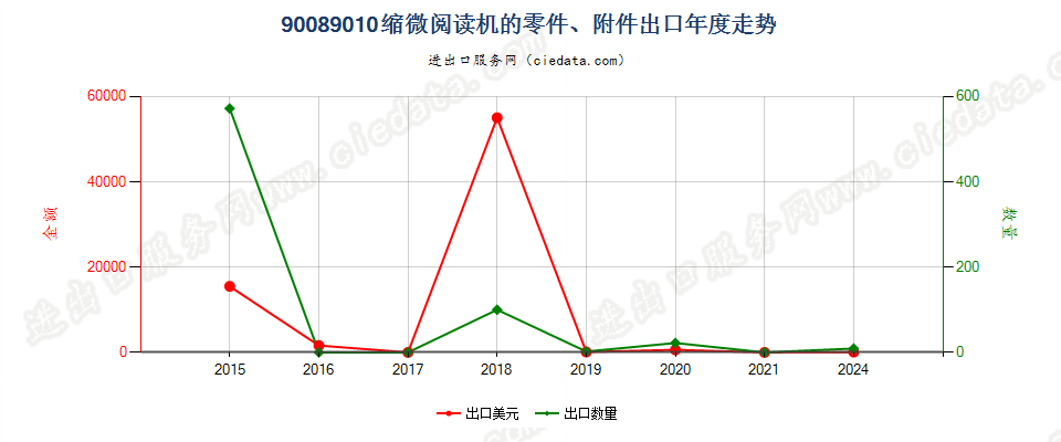 90089010缩微阅读机的零件、附件出口年度走势图